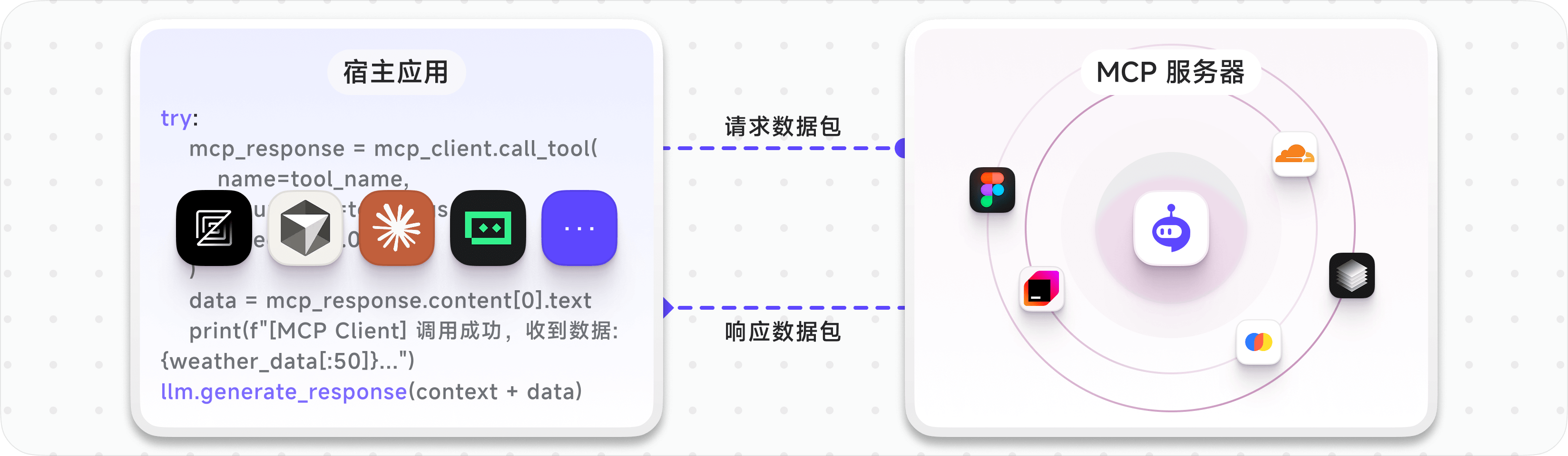 MCP 调用 / 工作流集成
