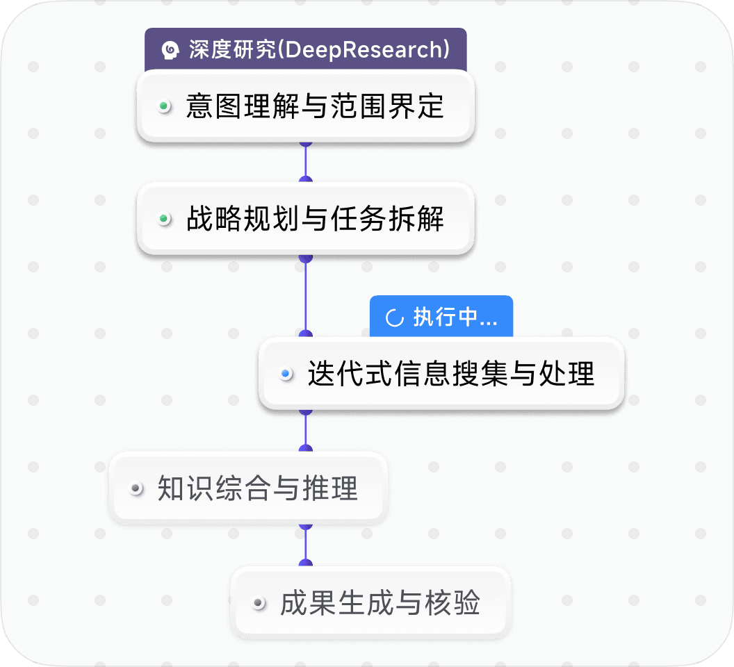 深度研究(DeepResearch)
