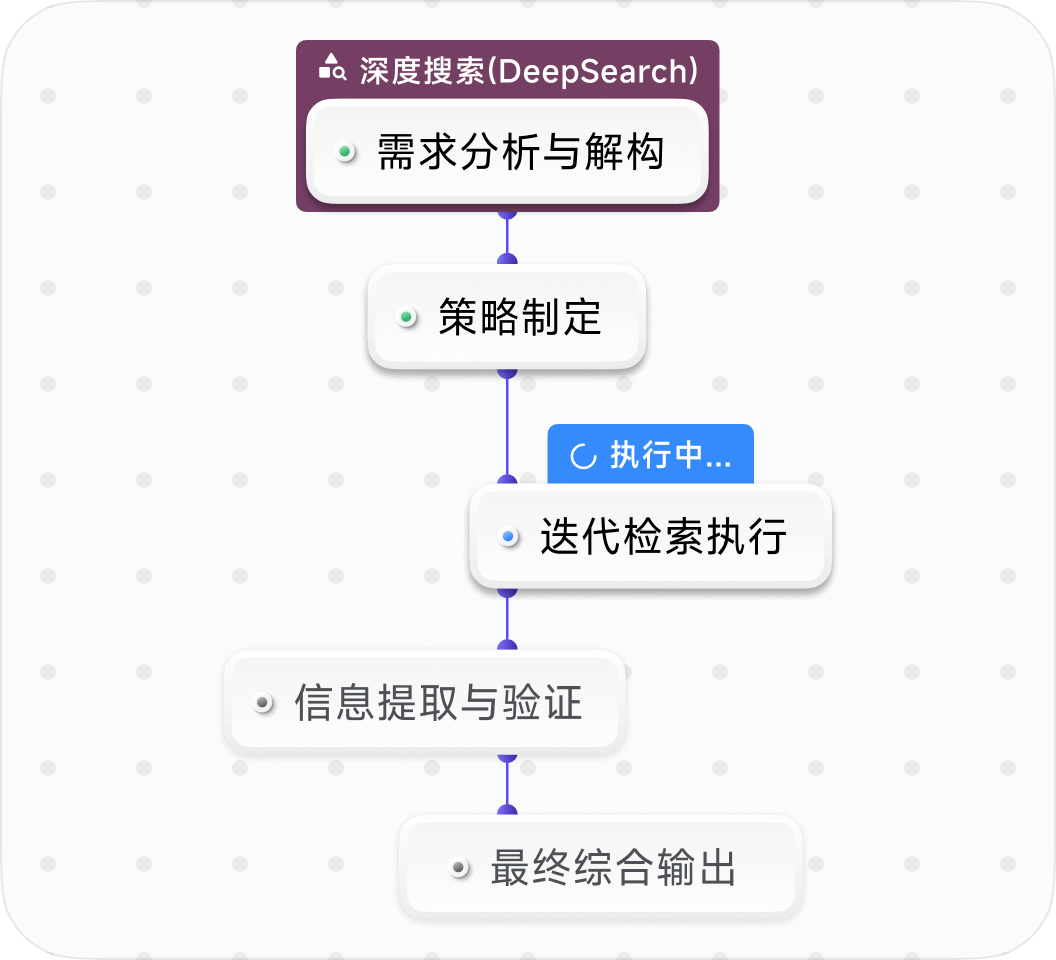 深度搜索(DeepSearch)